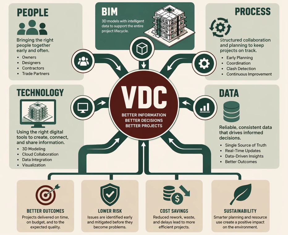 VDC Consulting for Owners & Developers